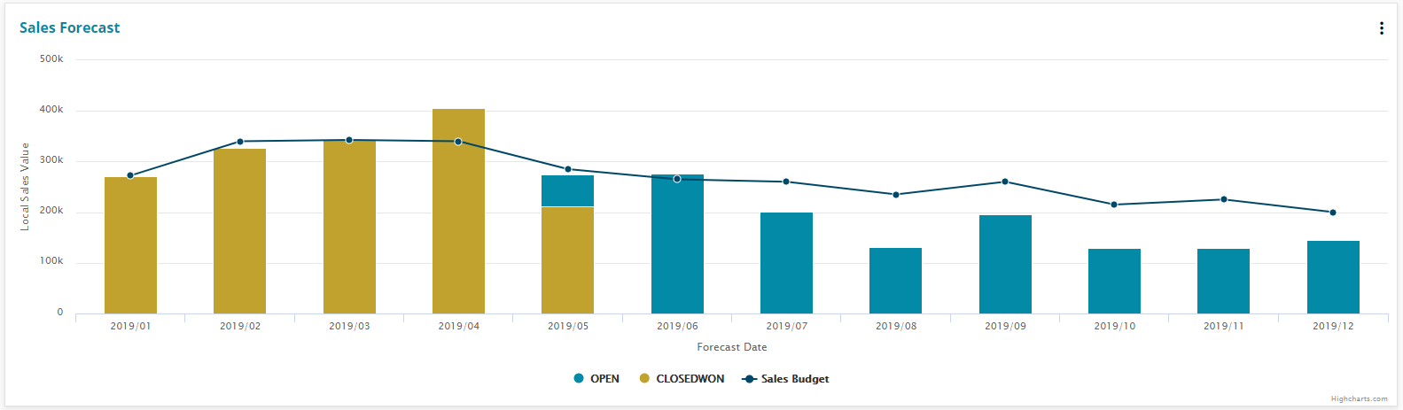 Gold-Vision sales forecast bar chart