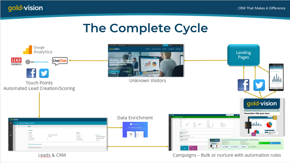 The complete ABM cycle