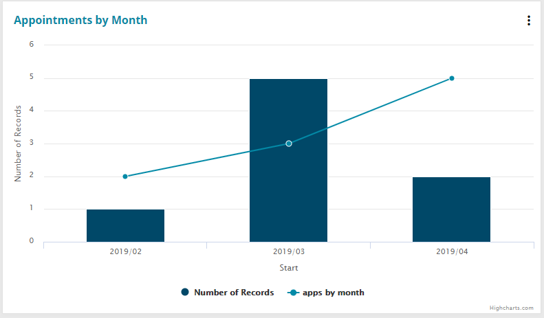 Gold-Vision appointments by month