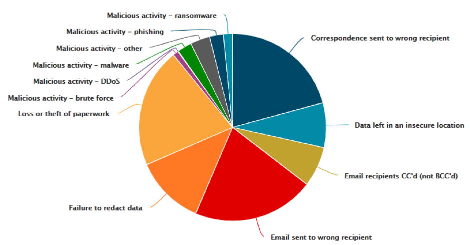 Pie chart showing 2017-2018 Self-Reported Data Breaches by Type
