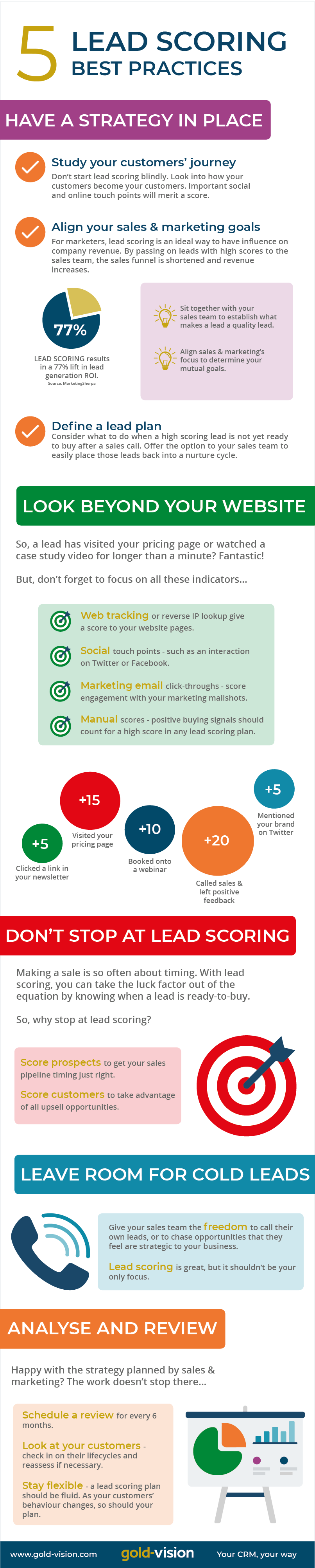 5 Lead Scoring best practices