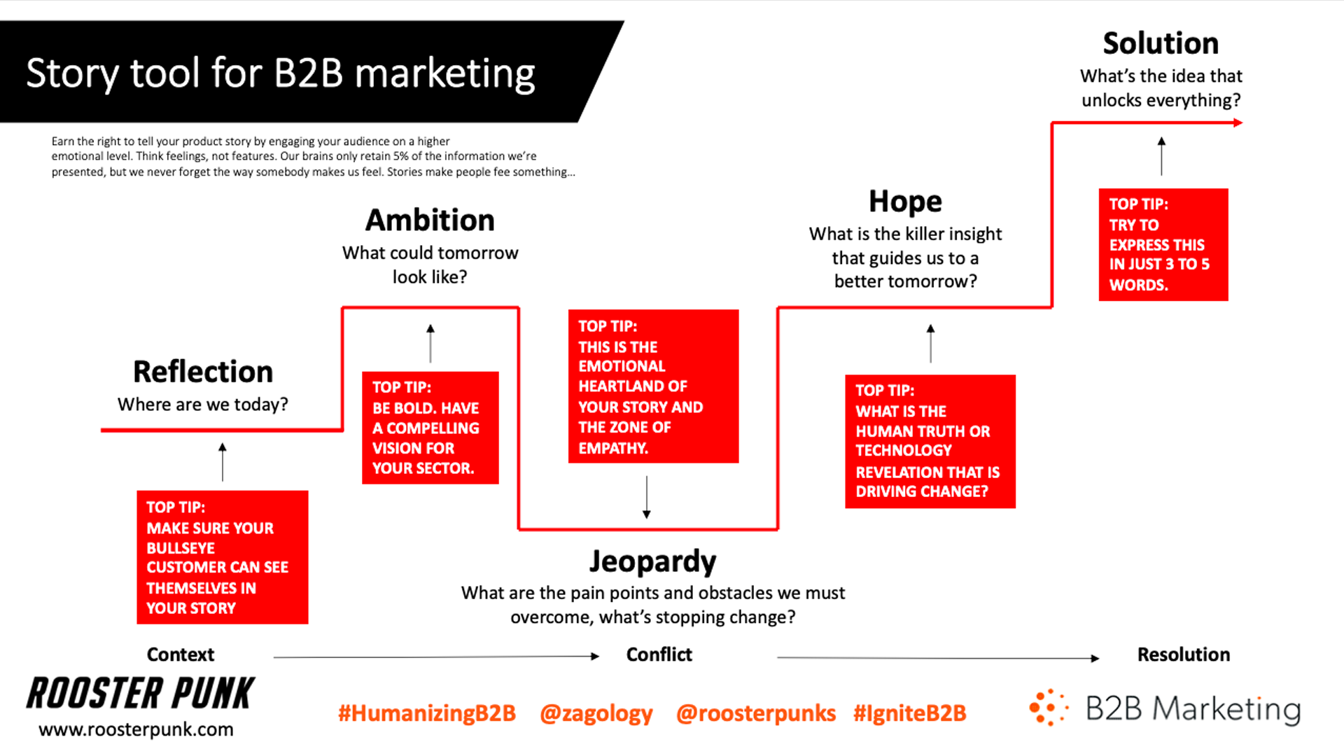 Rooster Punk slide - Story tool for B2B Marketing:
Reflection, Ambition, Jeopardy, Hope and Solution.