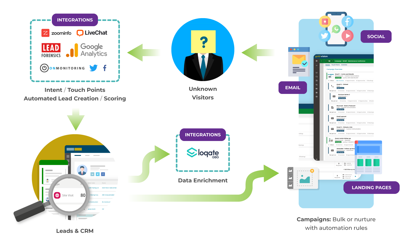 What is ABM? And How Can CRM Help? | Gold-Vision CRM