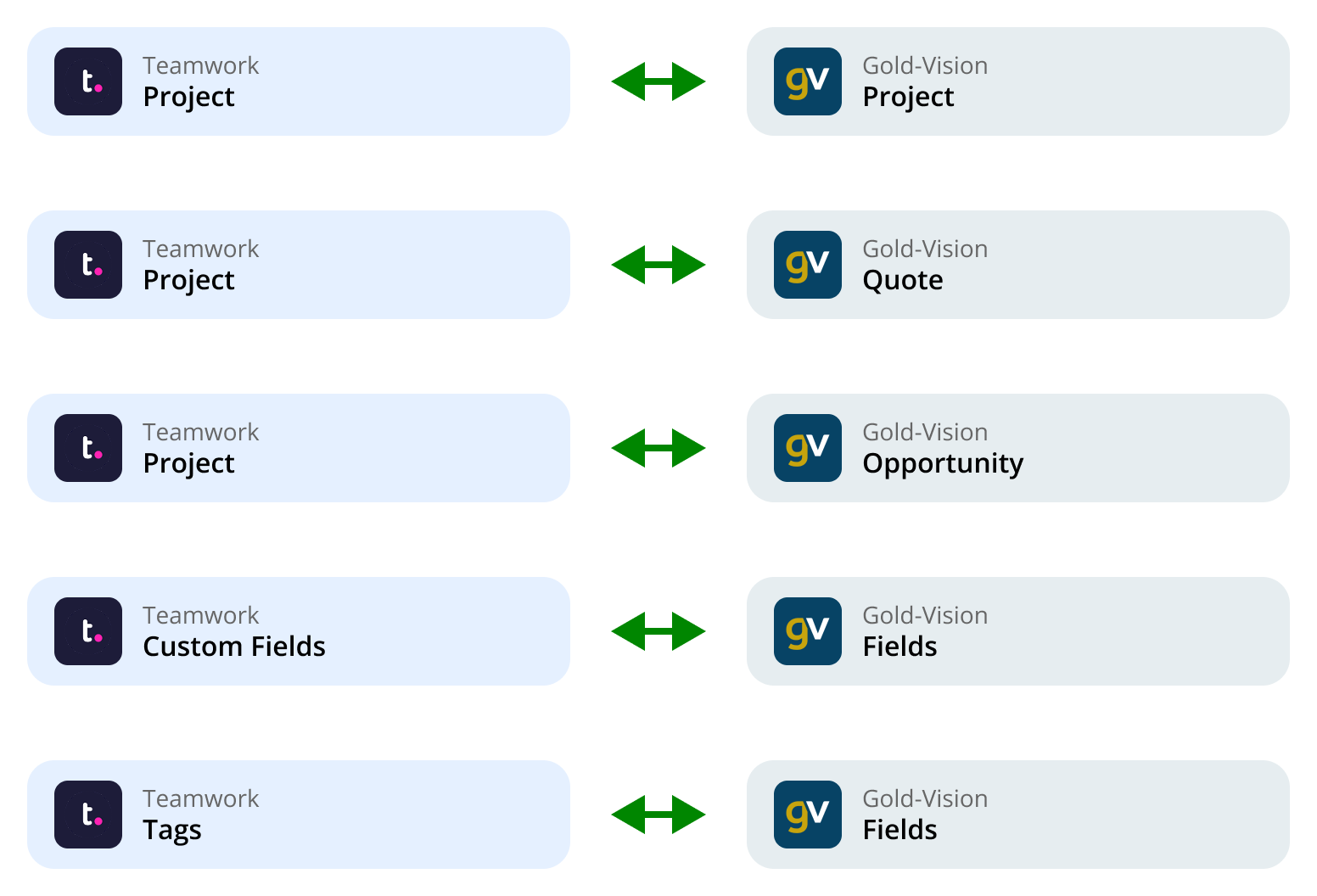 Diagram showing bidirectional integration between Teamwork and Gold-Vision CRM. Each row connects Teamwork elements to corresponding Gold-Vision elements with green double arrows:
Teamwork Project ↔ Gold-Vision Project
Teamwork Project ↔ Gold-Vision Quote
Teamwork Project ↔ Gold-Vision Opportunity
Teamwork Custom Fields ↔ Gold-Vision Fields
Teamwork Tags ↔ Gold-Vision Fields.